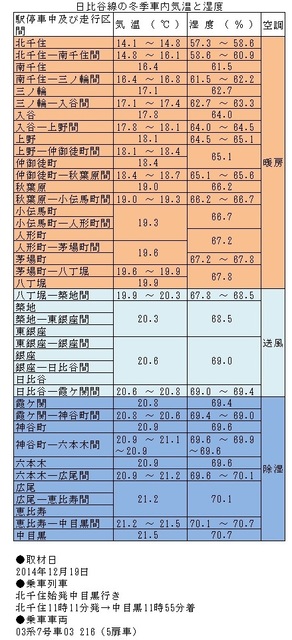 日比谷線の冬季車内気温と湿度